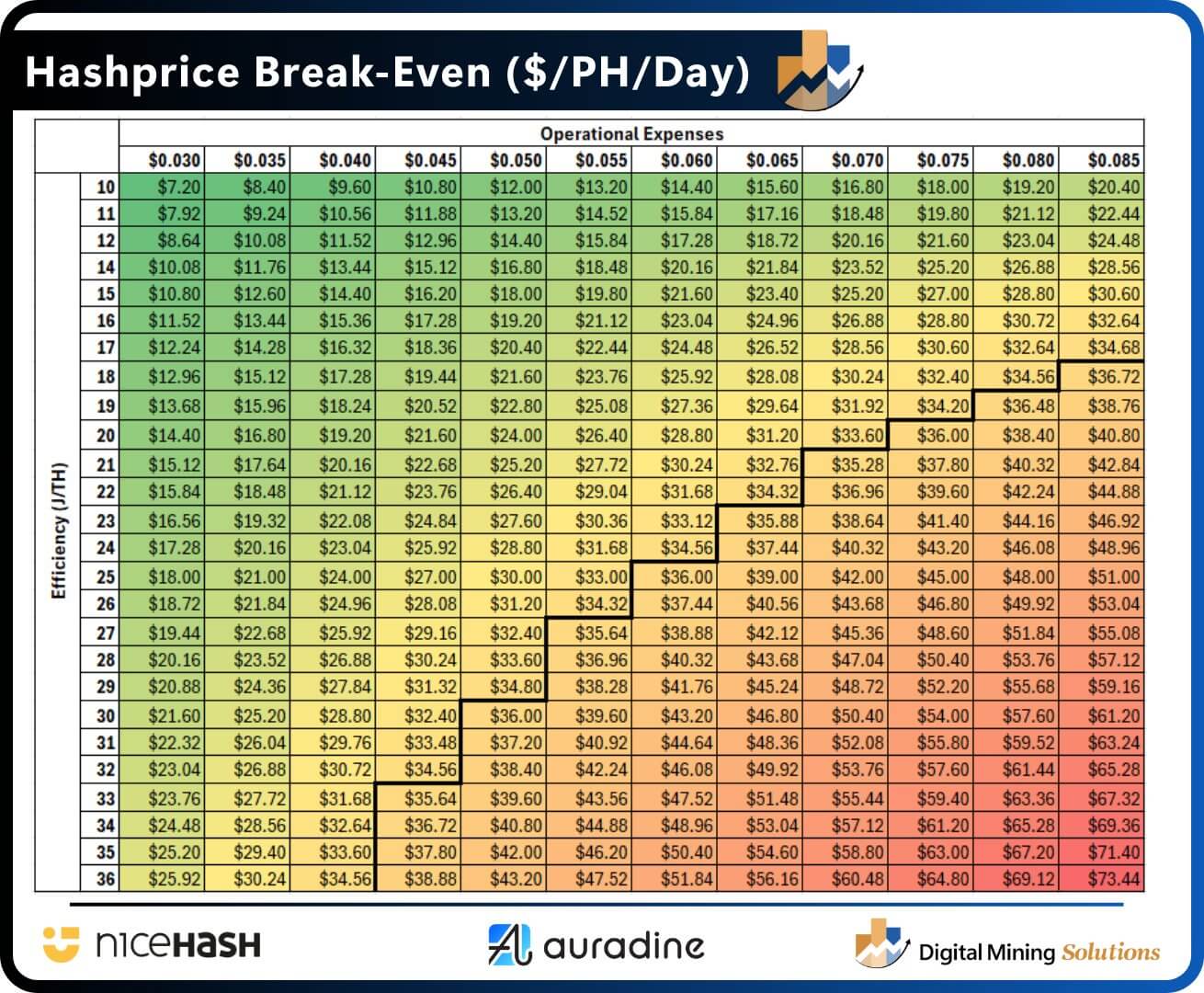 비트코인의 보안이 사상 최고 수준에 있는 동안 수익이 사상 최저치를 기록하는 동안 채굴자들은 얼마나 오래 버틸 수 있을까요
