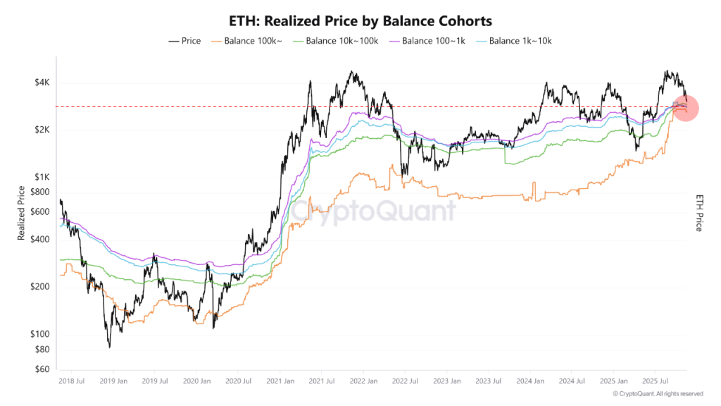 ETH는 $2.8K 지원 테스트, Tom Lee는 바닥 상태 선언 – 앞으로 $7K 돌파 가능성이 있습니까?