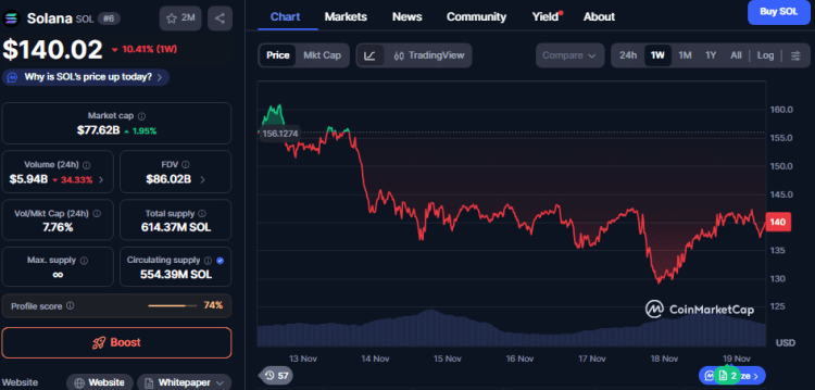 다음 암호화폐 폭발? Solana의 $130 바닥으로 새로운 대안이 등장