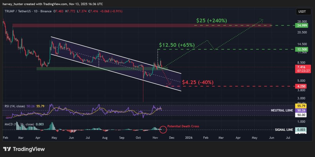 새로운 Epstein 주장이 등장함에 따라 트럼프 가격 예측 – Meme 코인이 0달러가 될까요?