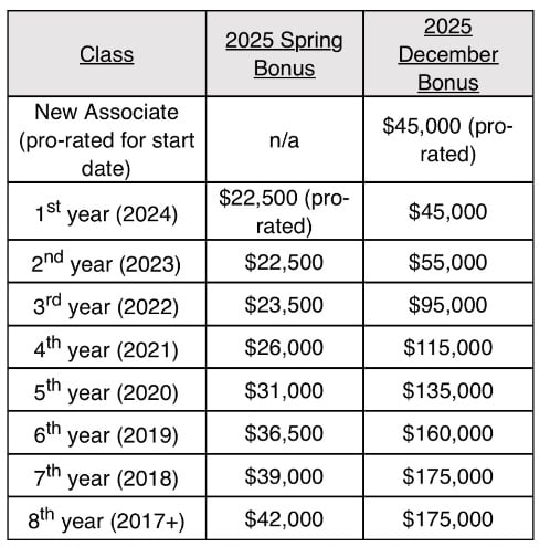 Biglaw 회사는 막대한 보너스로 감사를 표합니다