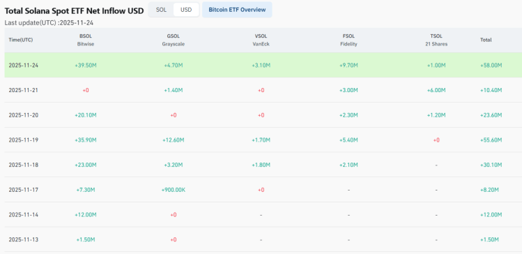 암호화폐가 다시 위험으로 돌아가면서 Solana는 140달러에 가까워졌습니다. Maxi Doge가 다음에 달릴 수 있을까요?