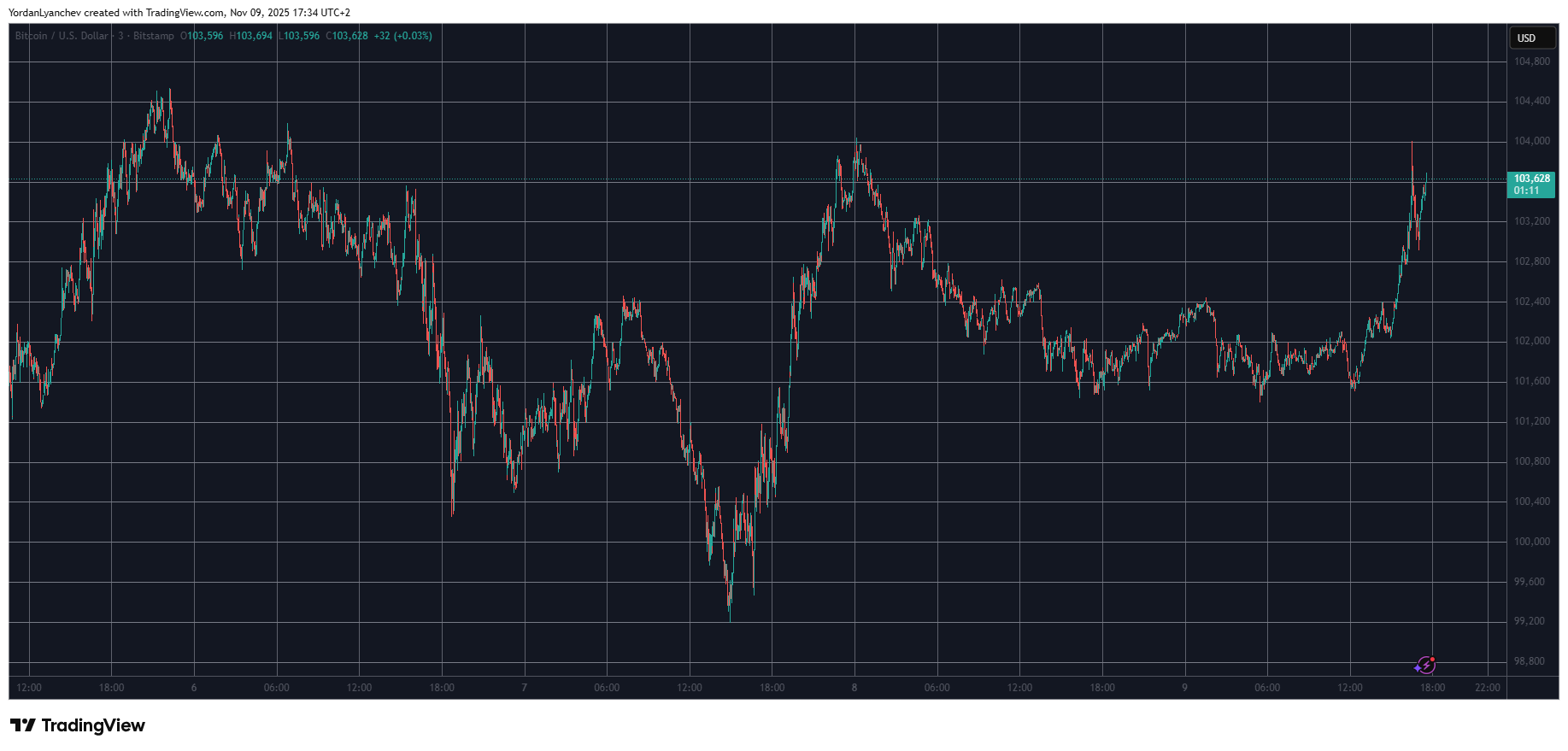 트럼프가 일부 미국인에게 2,000달러의 배당금을 발표하면서 비트코인 ​​가격이 급등
