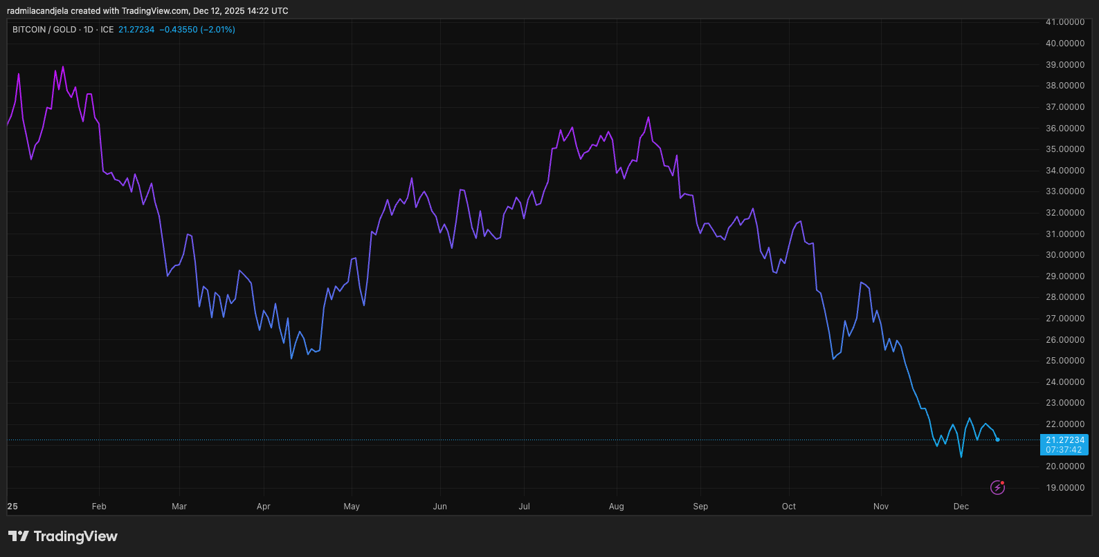 비트코인은 가장 중요한 테스트에 실패했으며 11개월 간의 하락세는 "가치 저장"이 브로