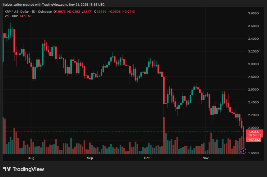 단 48시간 만에 4억 달러의 XRP가 오프로드되었습니다. 엄청난 매도 압력 뒤에는 무엇이 있을까요?