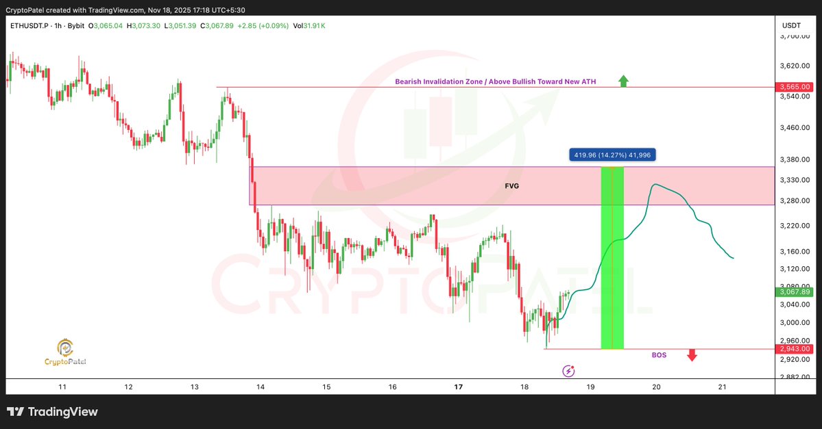 이더리움(ETH) 복구? 현재 주요 유동성 영역에 초점이 맞춰져 있음