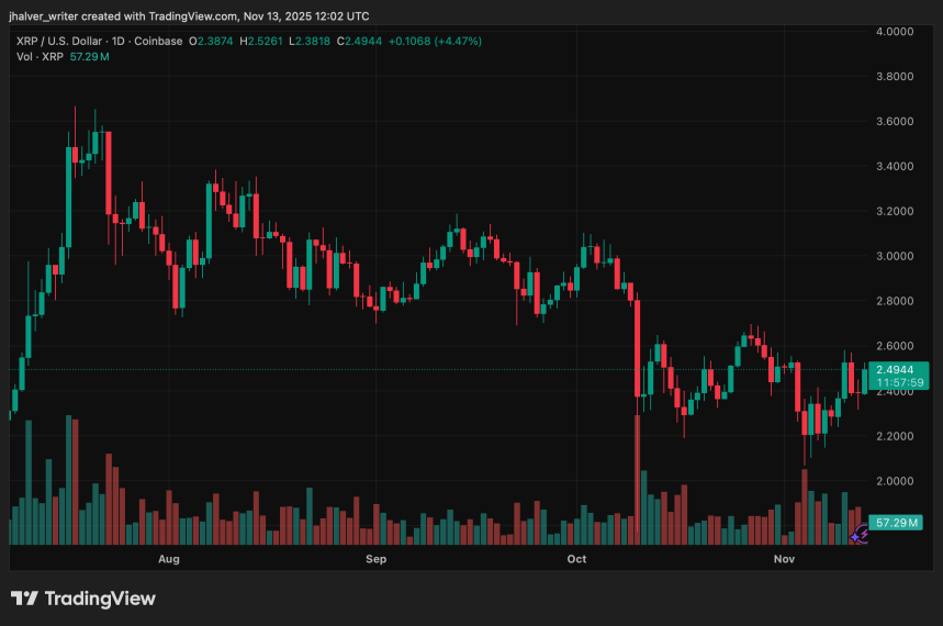 미국 최초의 현물 ETF가 나스닥에 등장하면서 XRP 가격이 급등하고 분석가들은 몇 주 안에 반등할 것으로 예측