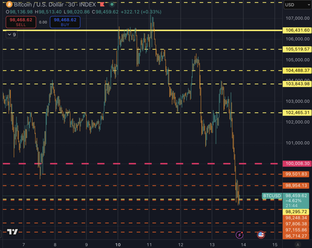 비트코인은 최후의 방어선을 잃었습니다: 98,000달러 붕괴가 5월 이후로 볼 수 없는 폭포수를 촉발했습니다
