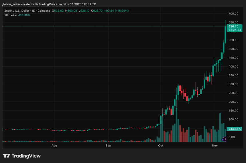 Zcash 가격 예측: 350% 랠리와 상위 20위권 복귀 후 ZEC가 다음 1,000달러를 달성할 수 있을까요?