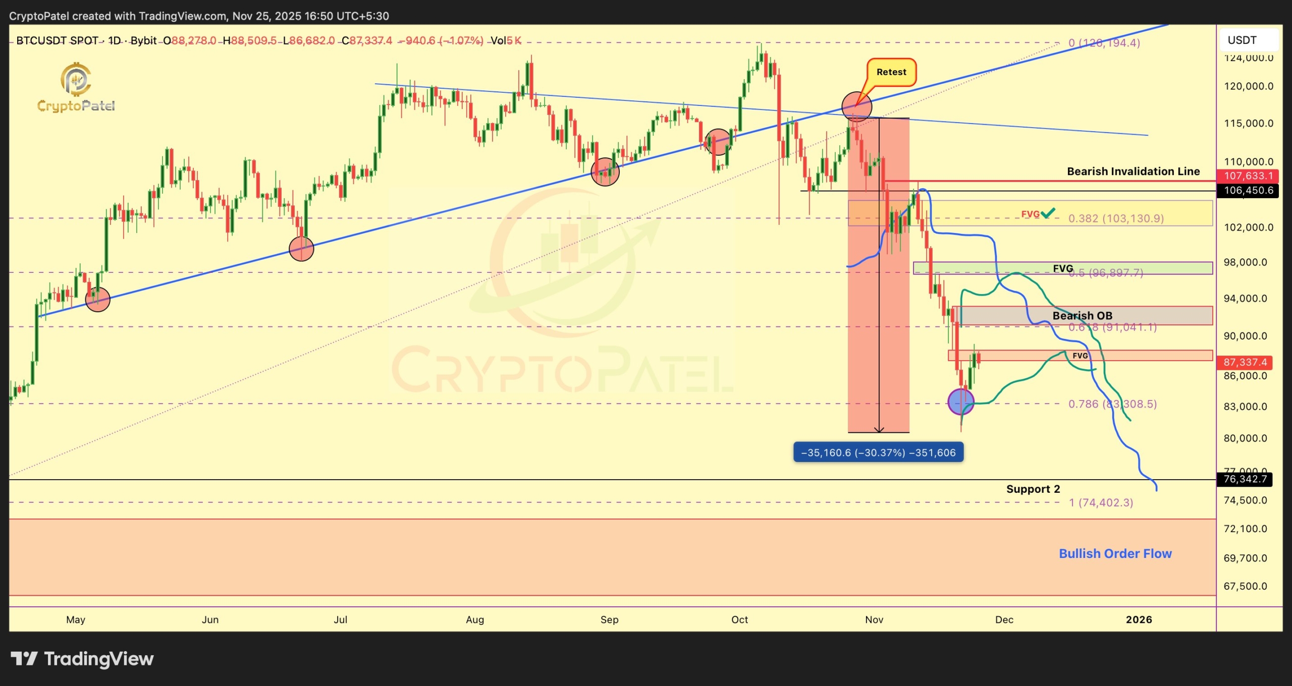 Crossroads의 BTC 가격: $93K 돌파 또는 $75K로 충돌?