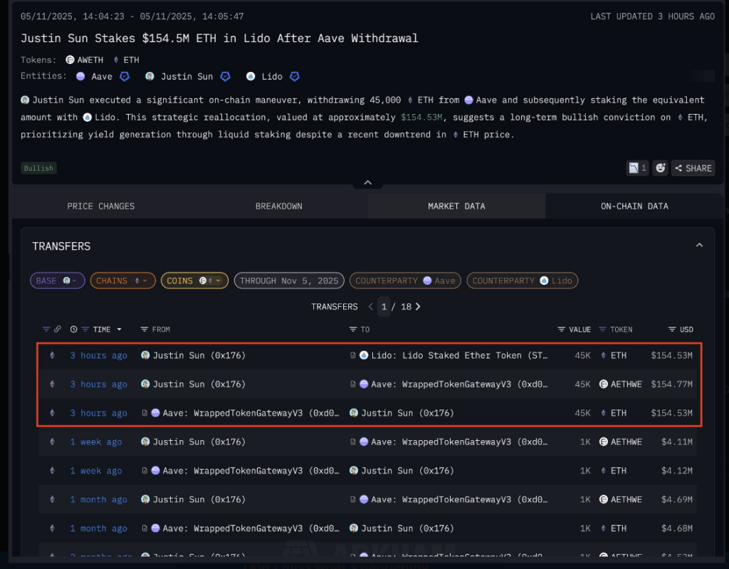 이더리움 1억 5천만 달러: 저스틴 선(Justin Sun)이 Liquid Stake Rush에 합류