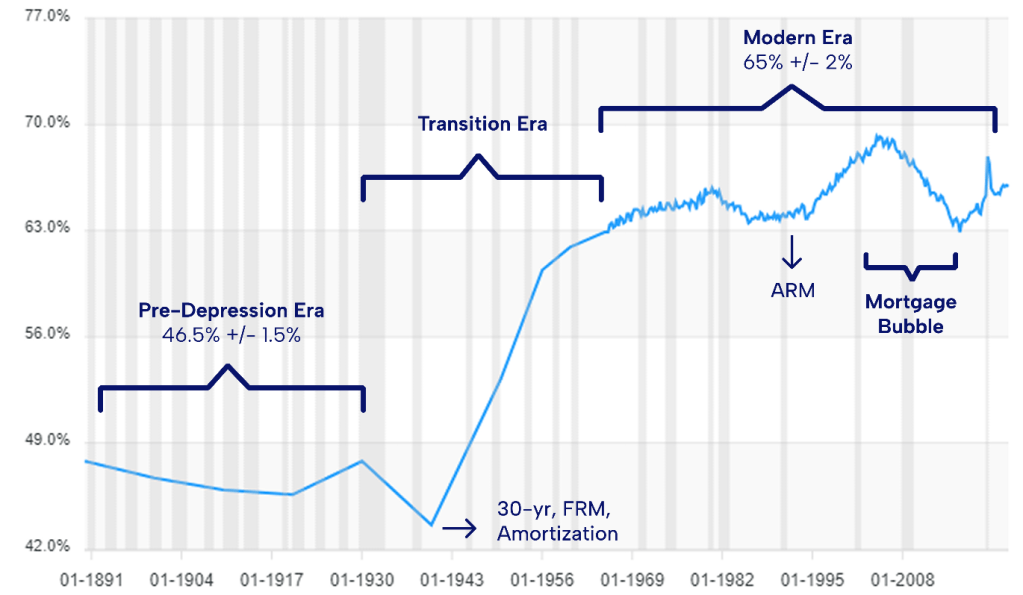 모기지 시장을 처음부터 구축한다면 어떤 모습일까요?