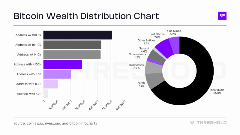 Threshold Network는 가스가 필요 없는 직접 tBTC 채굴을 통해 비트코인 ​​온체인 액세스를 단순화합니다