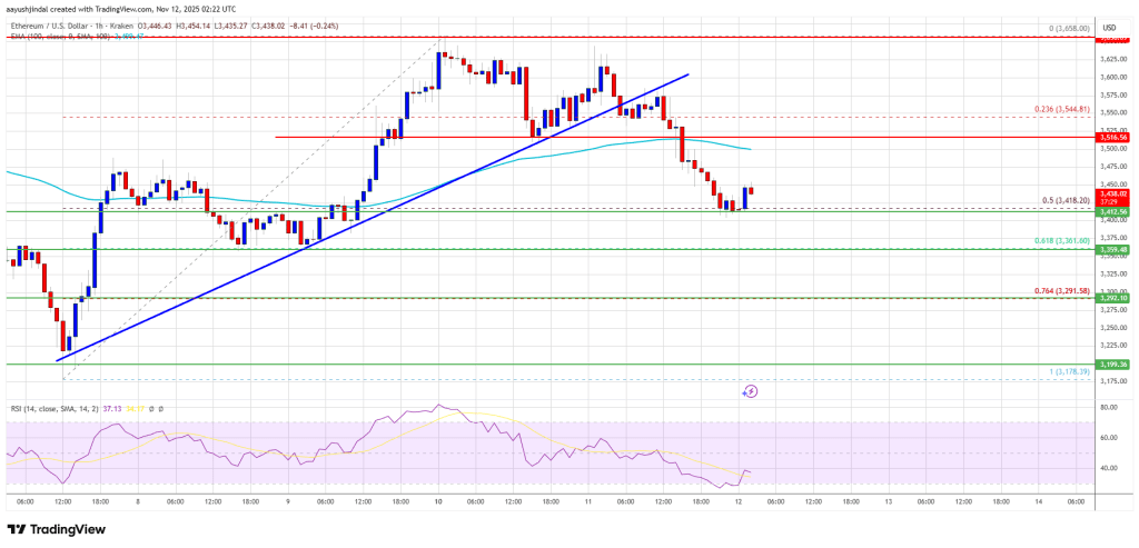 Ethereum Pullback이 지원에 도달 - Bulls가 영토를 방어하기 위해 개입할까요?