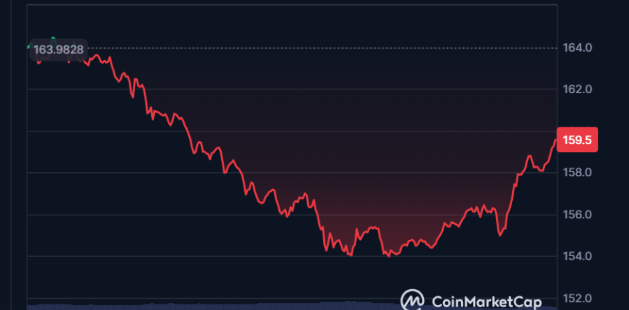 Solana 가격 업데이트: Earth 버전 2가 견인력을 얻으면서 SOL은 더 많은 하락세에 직면
