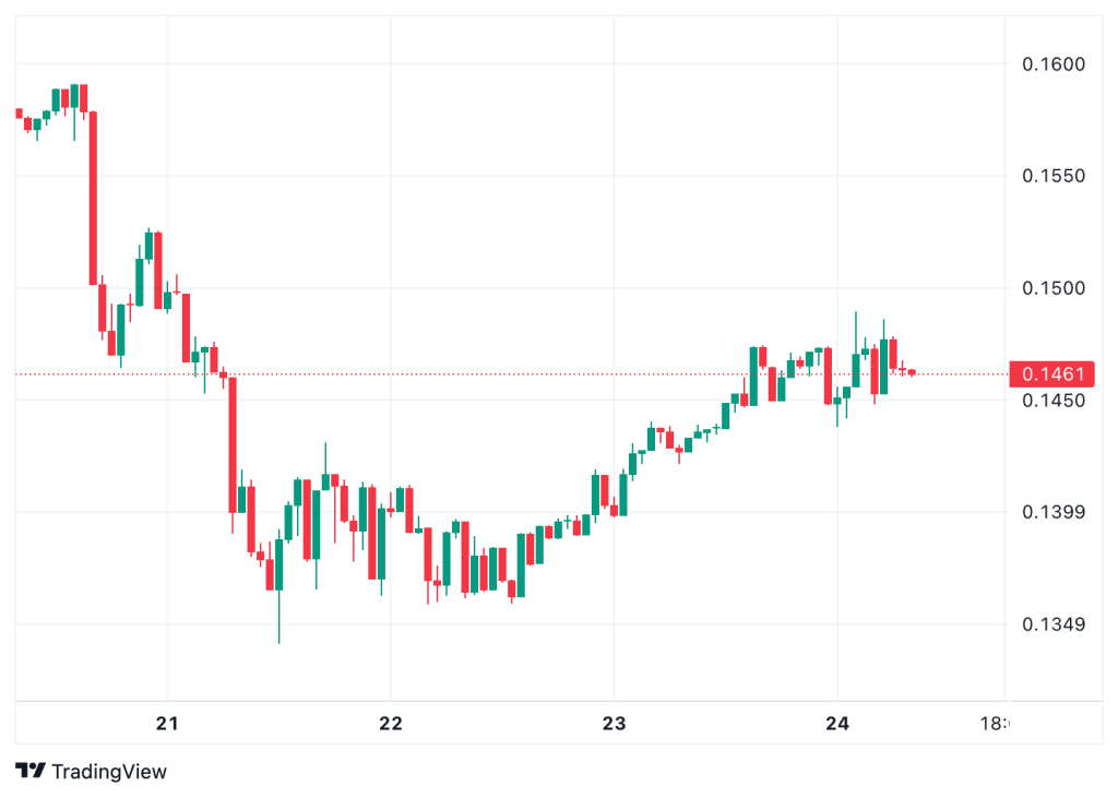오늘 ETF 출시를 앞두고 Dogecoin이 랠리를 펼칩니다. 예상되는 내용은 다음과 같습니다