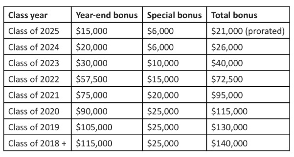 대서양 횡단 Biglaw Behemoth, 동료 및 변호사를 위한 보너스 발표