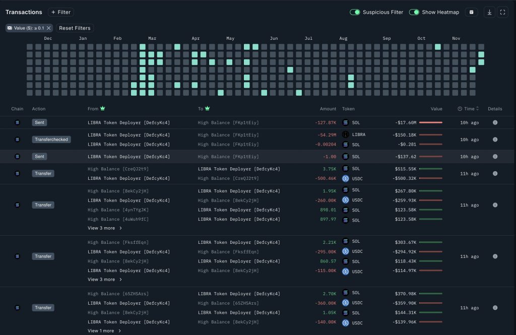 Libra 토큰 내부자는 조사 도중 솔라나 딥을 구매하기 위해 실패한 Meme 코인에서 수백만 달러를 빼냈습니다