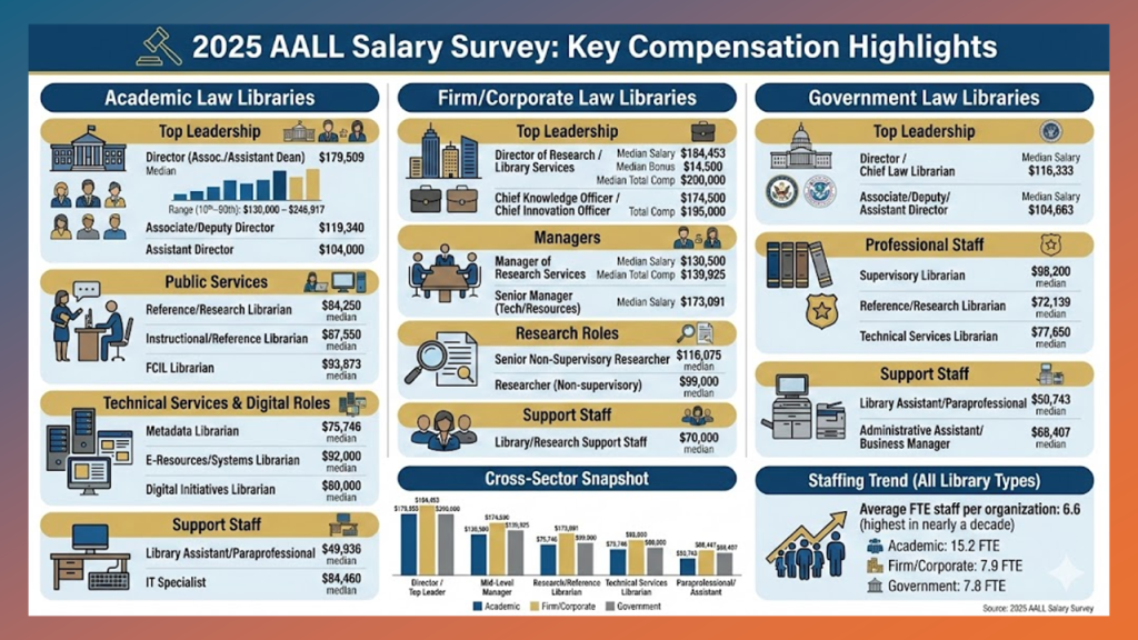 법률 사서들은 무엇을 얻나요? 새로운 AALL 급여 설문조사에서 세부 정보 제공