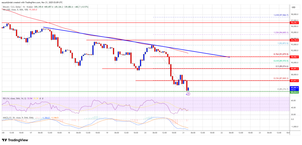 비트코인 가격이 90,000달러 미만으로 하락하여 더 깊은 약점에 대한 새로운 두려움이 촉발됨