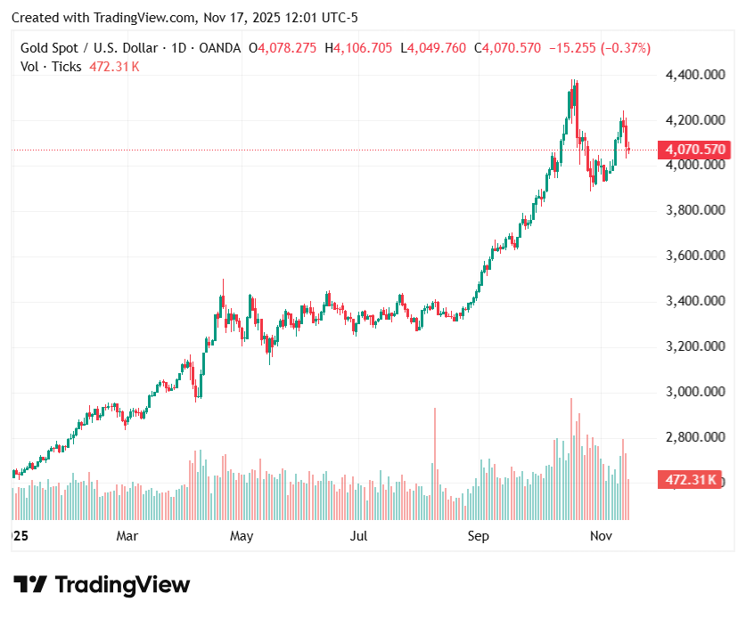 연준의 금리 인하로 시장이 약세를 보이면서 금 가격은 하락세