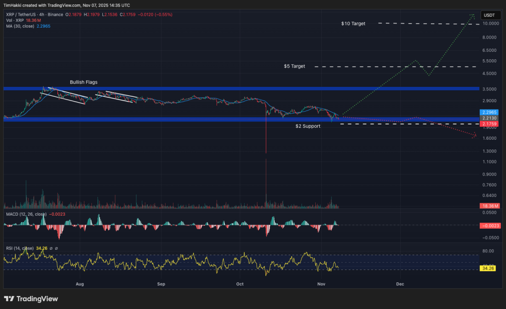 11월 7일 지금 구매할 수 있는 최고의 암호화폐 – XRP, Solana, Dogecoin