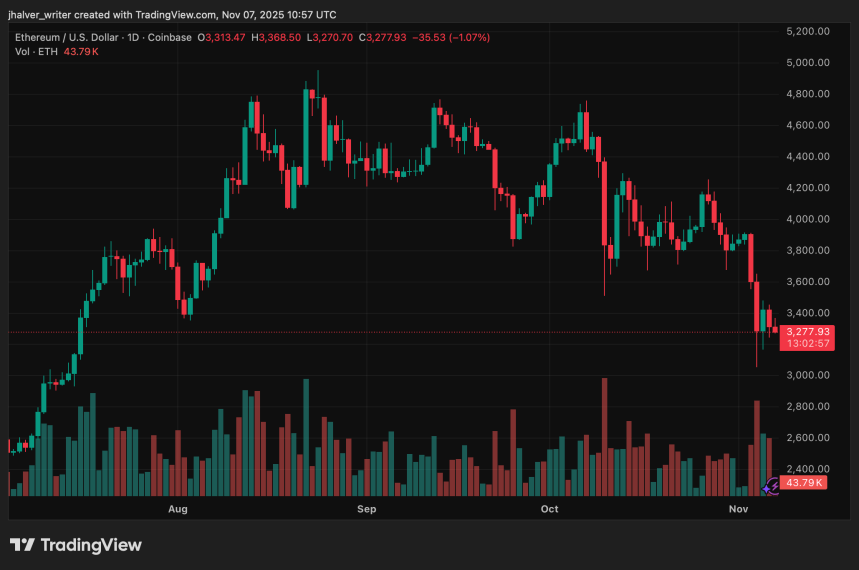 이더리움 가격은 25% 하락했지만 온체인 데이터 및 기관 스테이킹 신호 4분기 회복 가능성