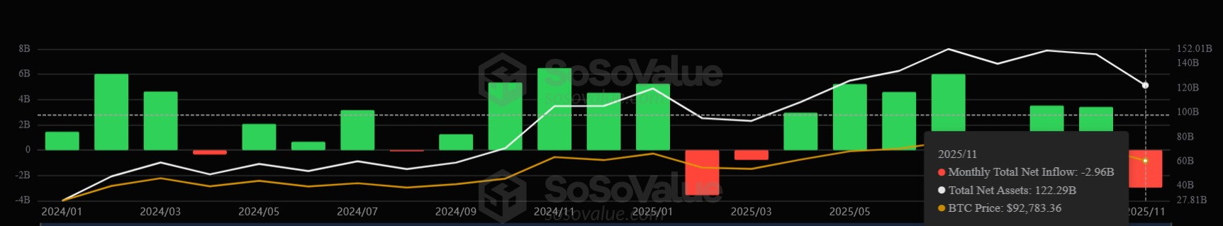 $30억 ETF 유출 속에서 트레이더들은 2025년 비트코인이 $90,000 미만으로 끝날 확률을 50/50으로 설정했습니다