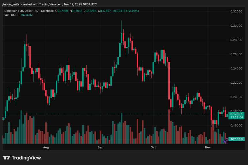 Dogecoin 가격은 아직 가장 어려운 분기에 직면해 있지만 분석가들은 대규모 랠리가 다음 단계가 될 수 있다고 말합니다