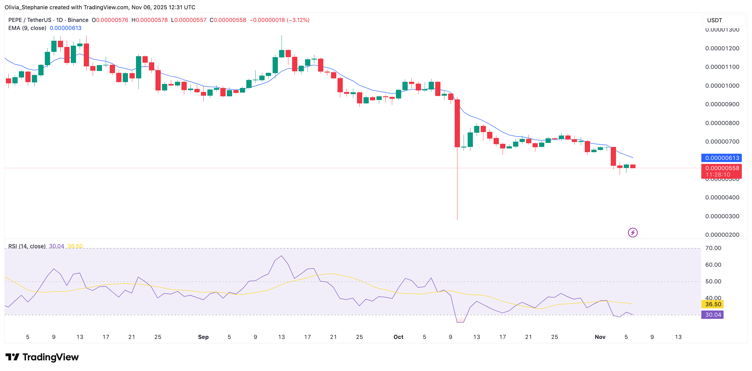 66% 드랍? PEPE에 대한 또 다른 고통스러운 교정에 대한 머리와 어깨 패턴 힌트