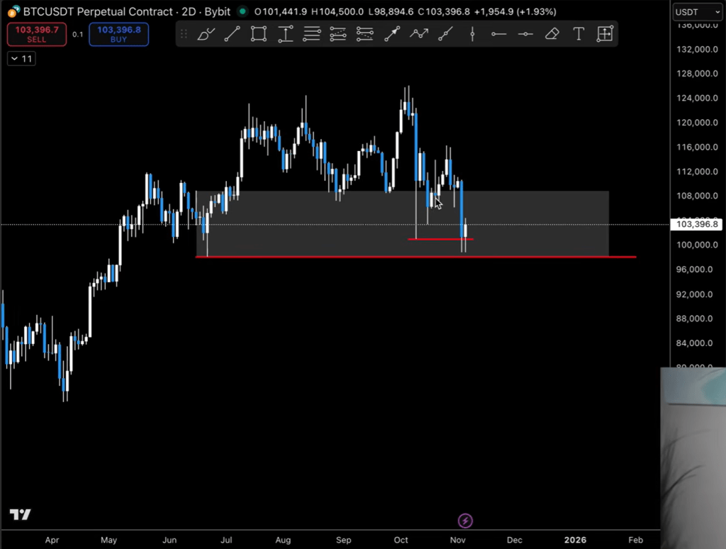 비트코인이 바닥을 쳤는가? 트레이더는 이제 최저치가 형성되어야 한다고 말합니다