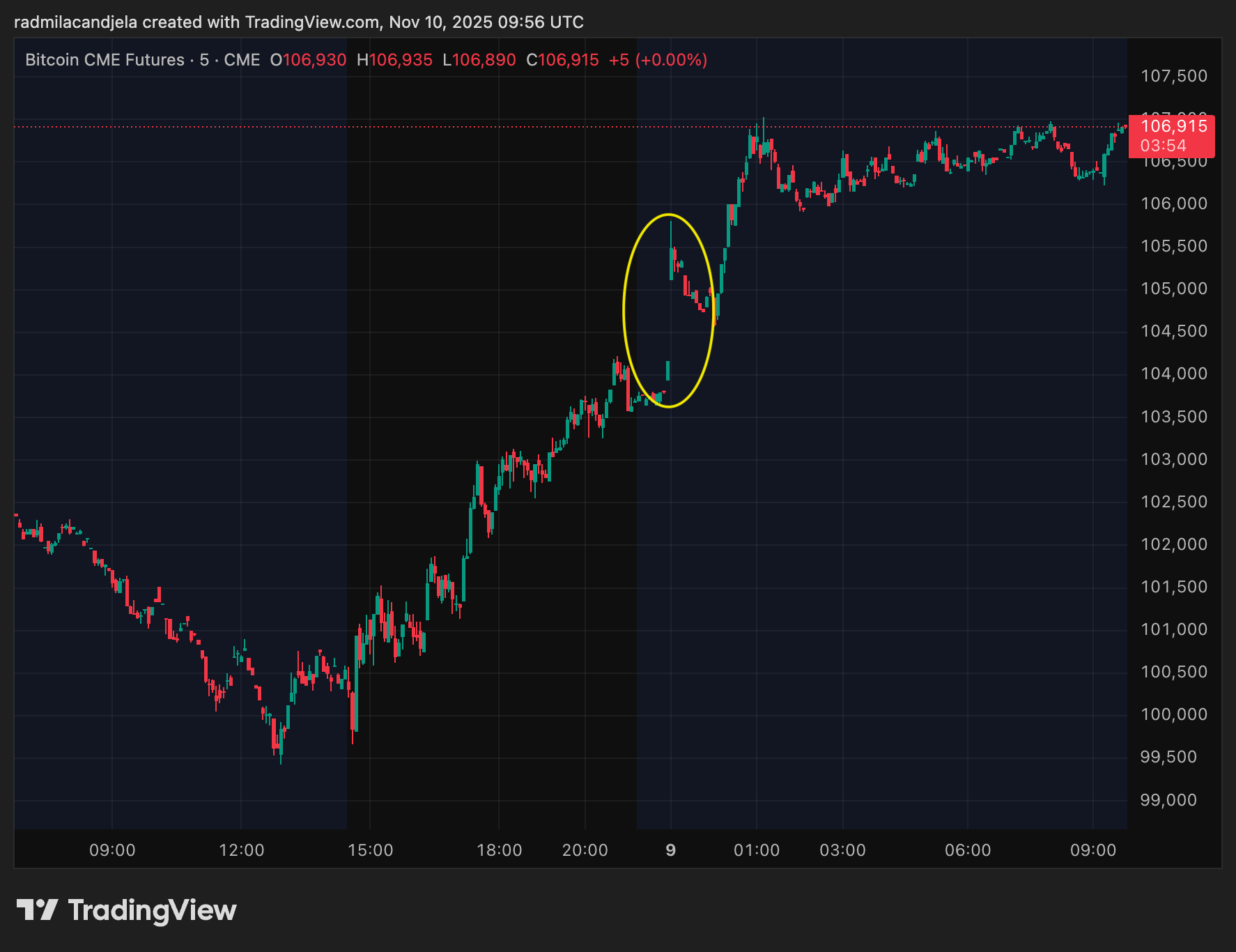 BTC는 폐쇄 종료 위험으로 인해 CME 격차를 $104,000로 목표로 삼았습니다
