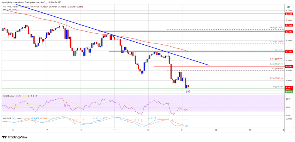XRP 가격은 손실을 확대하고 심리가 부드러워지면서 2.0달러 이하로 하락