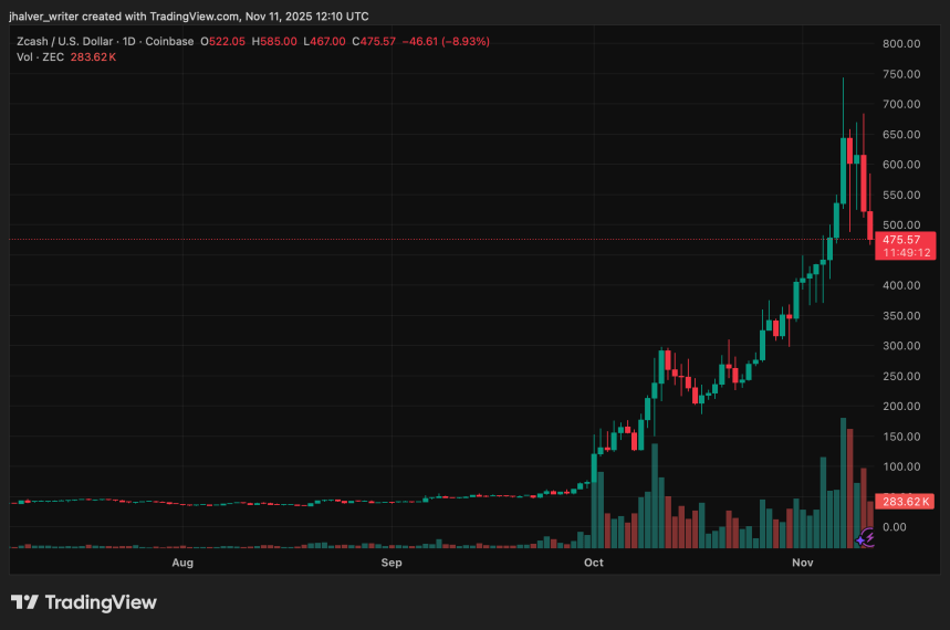 Zcash 가격이 급격하게 하락하고 분석가들은 포물선형 1,500% 랠리 이후 잠재적인 충돌을 예상합니다