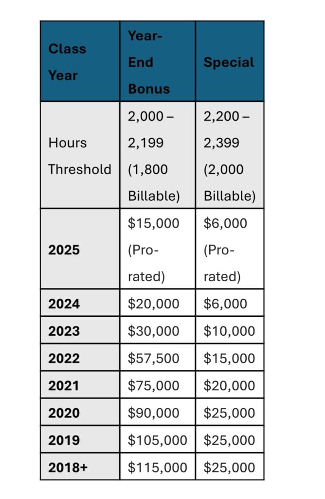 최고의 Biglaw 회사가 시장 보너스와 일치합니다 - 동료가 충분히 청구하는 경우