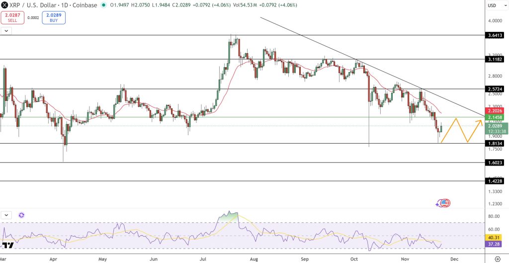 XRP 가격 예측: 고래가 2억 5천만 XRP를 오프로드함에 따라 신뢰도가 떨어짐 – 주목해야 할 주요 수준