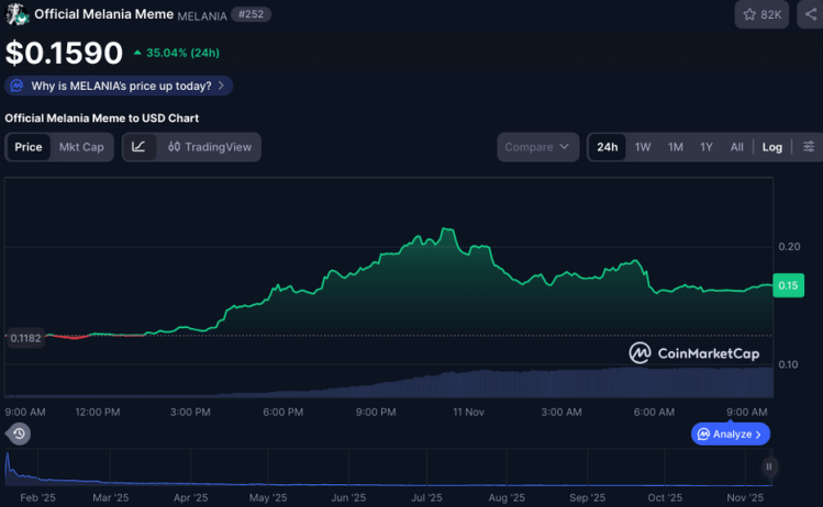 TRUMP 및 MELANIA 랠리로 구매할 수 있는 최고의 Meme 코인