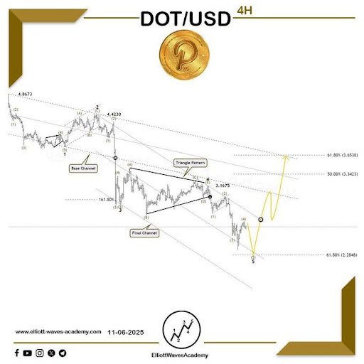 Polkadot이 $2.85 이상을 앞두고 있습니까? 강한 저항 아래 반전 설정 양식