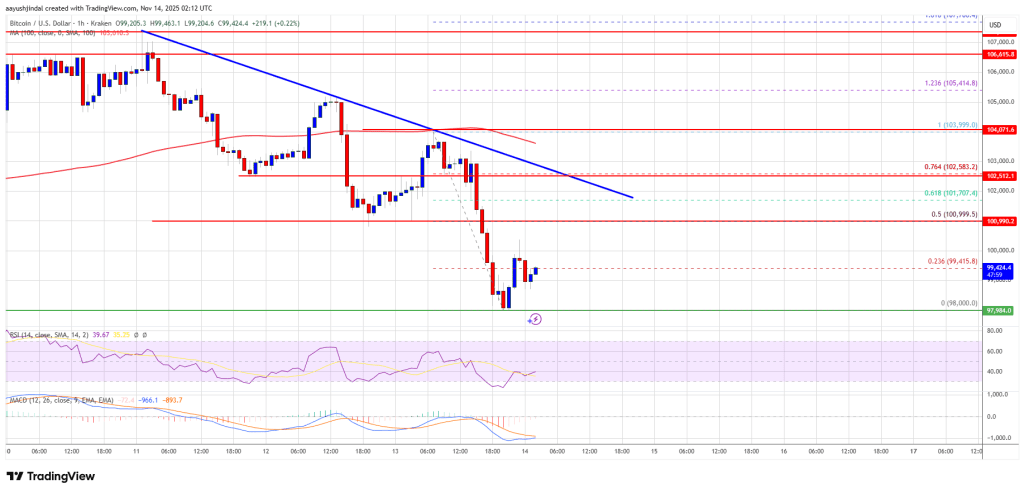 암호화폐 시장에서 위험에 대한 선호가 사라지면서 비트코인이 10만 달러 미만으로 하락