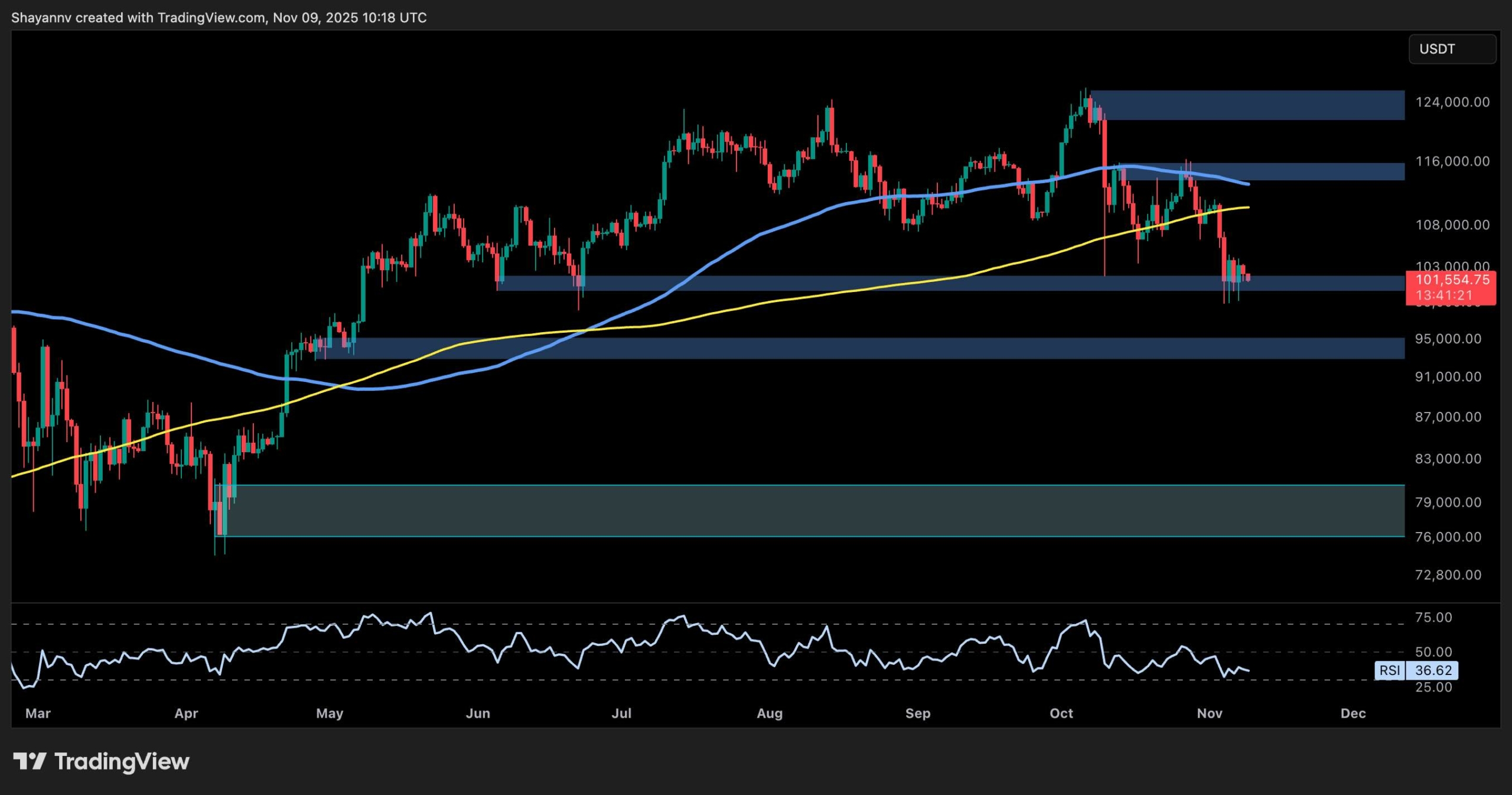 비트코인 가격 분석: 강세 모멘텀을 회복하기 위해 BTC가 해야 할 일