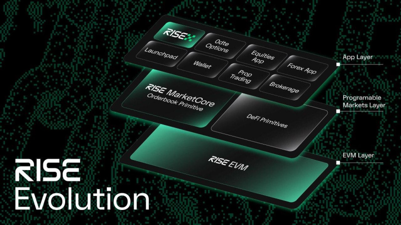 RISE는 RISE MarketCore 및 RISEx를 통해 가장 빠른 레이어 2를 넘어 글로벌 시장을 위한 홈으로 진화합니다
