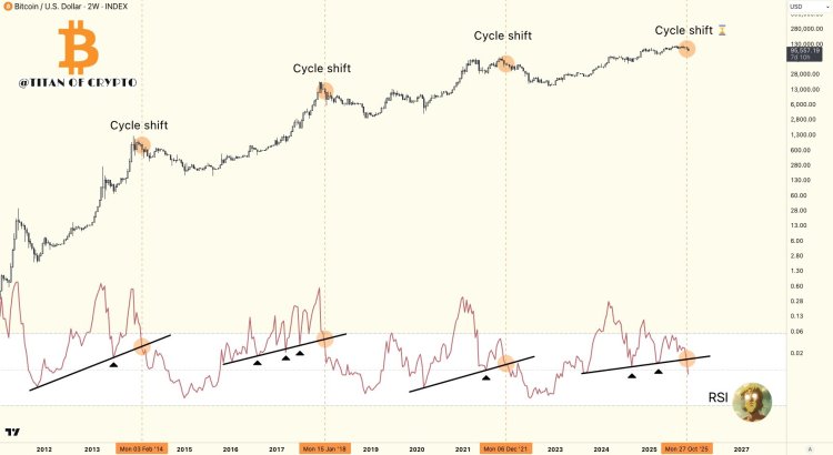 비트코인은 약세장에 80% 진입했으며, 분석가는 이를 100% 확인할 수 있는 내용을 밝힙니다