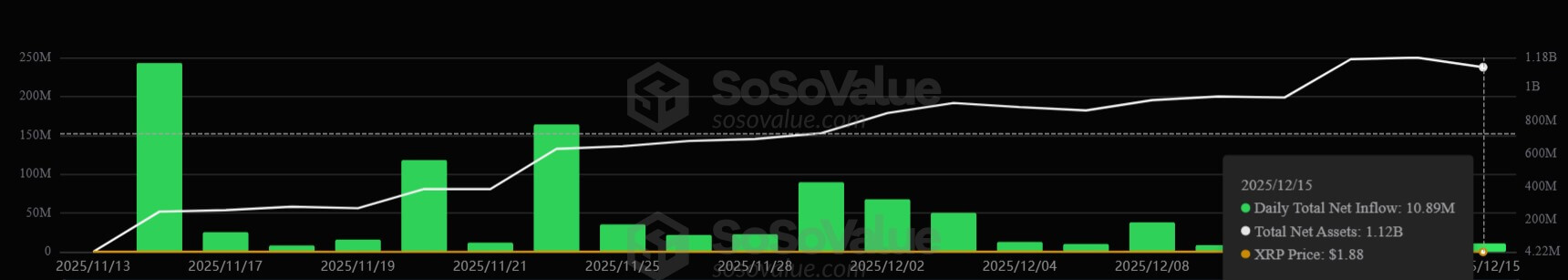 7년 된 지갑 하나가 7억 2,100만 달러의 대규모 매도를 촉발한 후 XRP 가격이 2달러 미만으로 하락