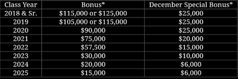 Biglaw Firm은 올해가 끝나기 전에 보너스 달러가 Associates의 지갑에 적립될 것이라고 발표했습니다!