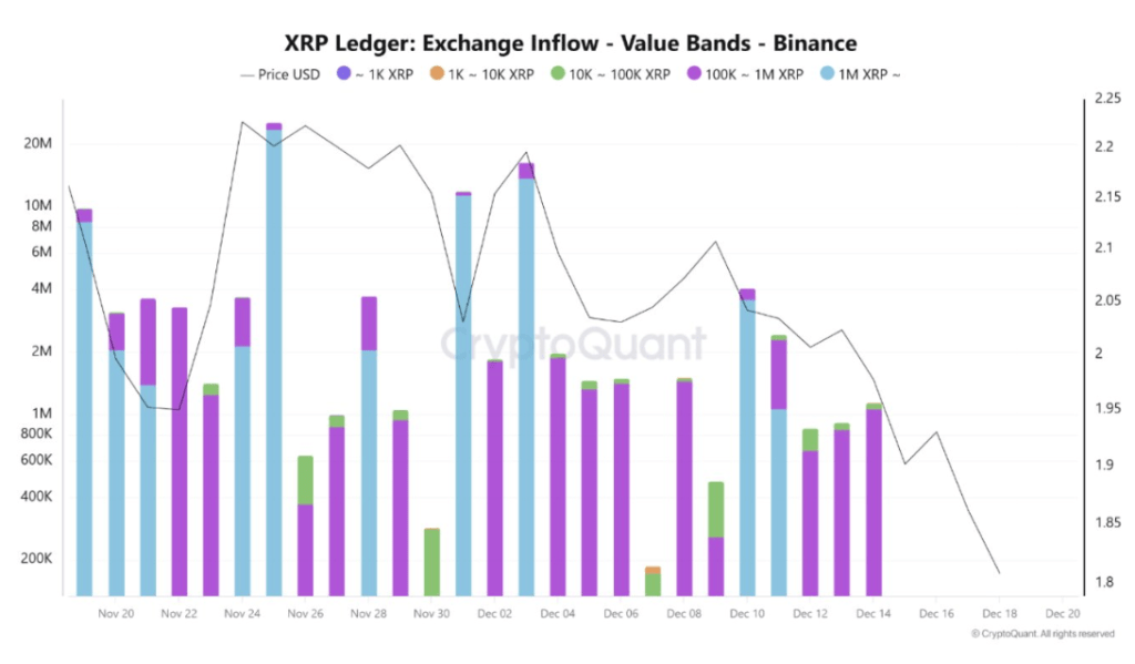 고래 유입으로 인해 XRP ETF 낙관론이 약화되고 매도 압력이 지속됨