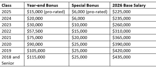 상위 30개 Biglaw 회사는 보너스를 통해 부를 공유합니다