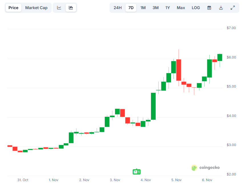 인터넷 컴퓨터(ICP)가 일주일 만에 100% 폭발합니다. 급증하는 원인은 무엇입니까?