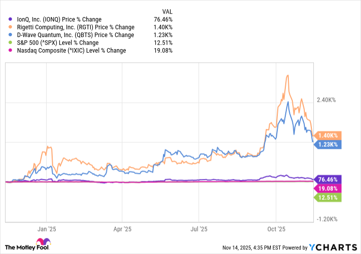 1,000달러에 매수할 수 있는 가장 똑똑한 양자 컴퓨팅 주식 4개(힌트: IonQ, Rigetti Computing 및 D-Wave
