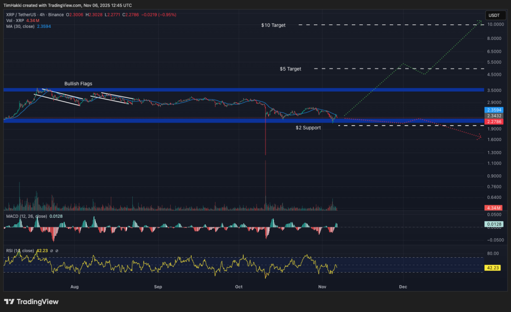 11월 6일 지금 구매할 수 있는 최고의 암호화폐 – XRP, 비트코인, 이더리움