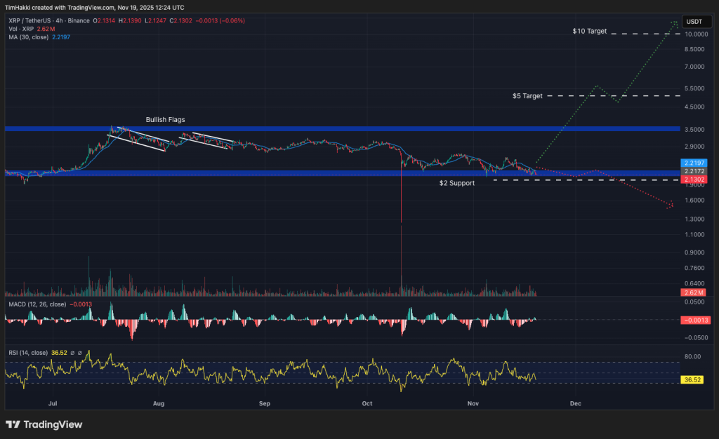 11월 19일 지금 구매할 수 있는 최고의 암호화폐 – XRP, Solana, Aster